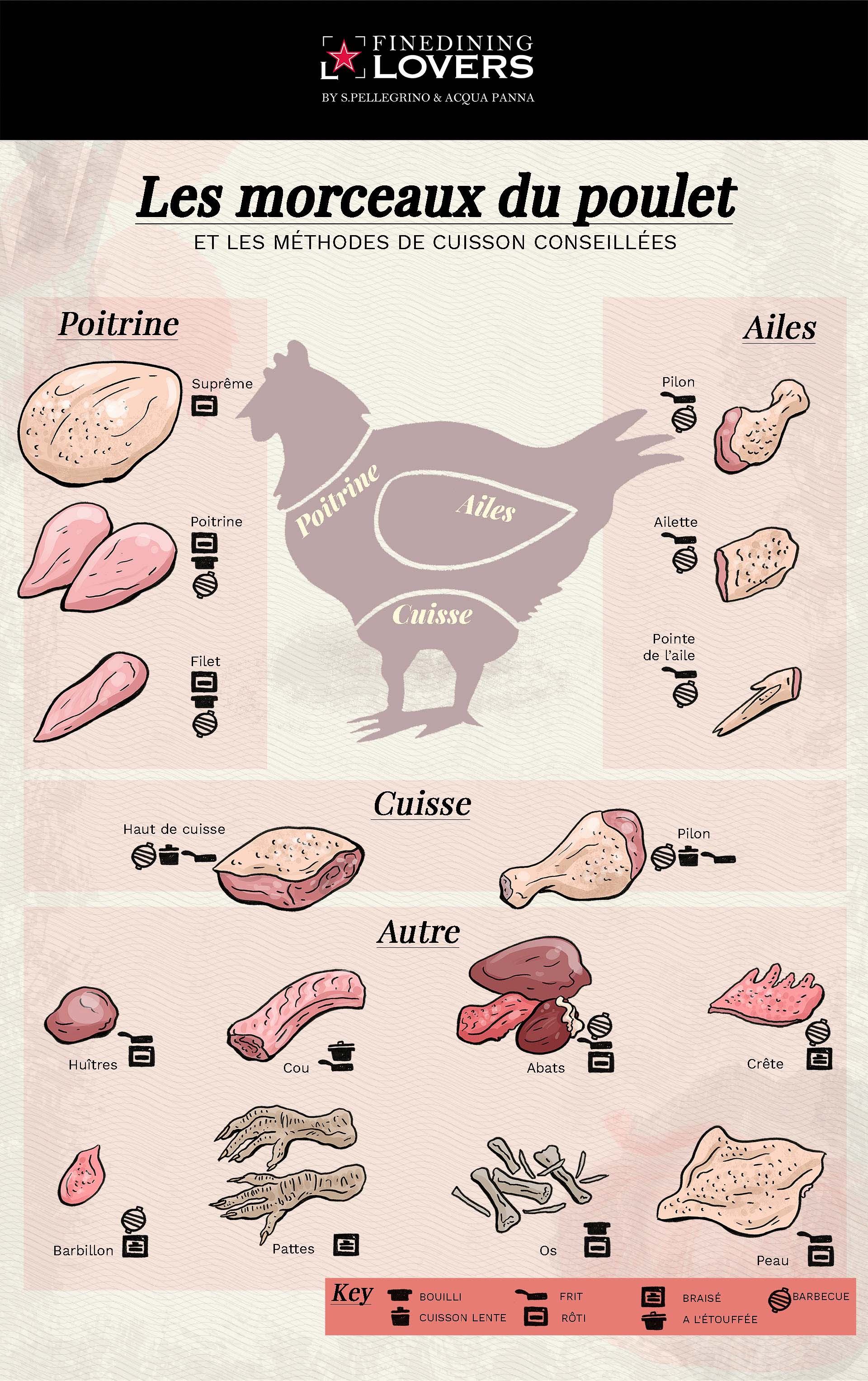Morceaux de poulet - infographie Fine Dining Lovers