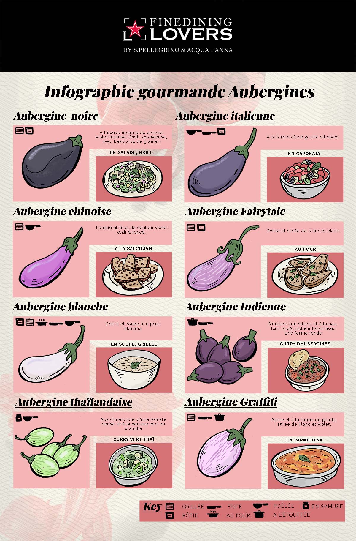 Les différentes variétés d'aubergine