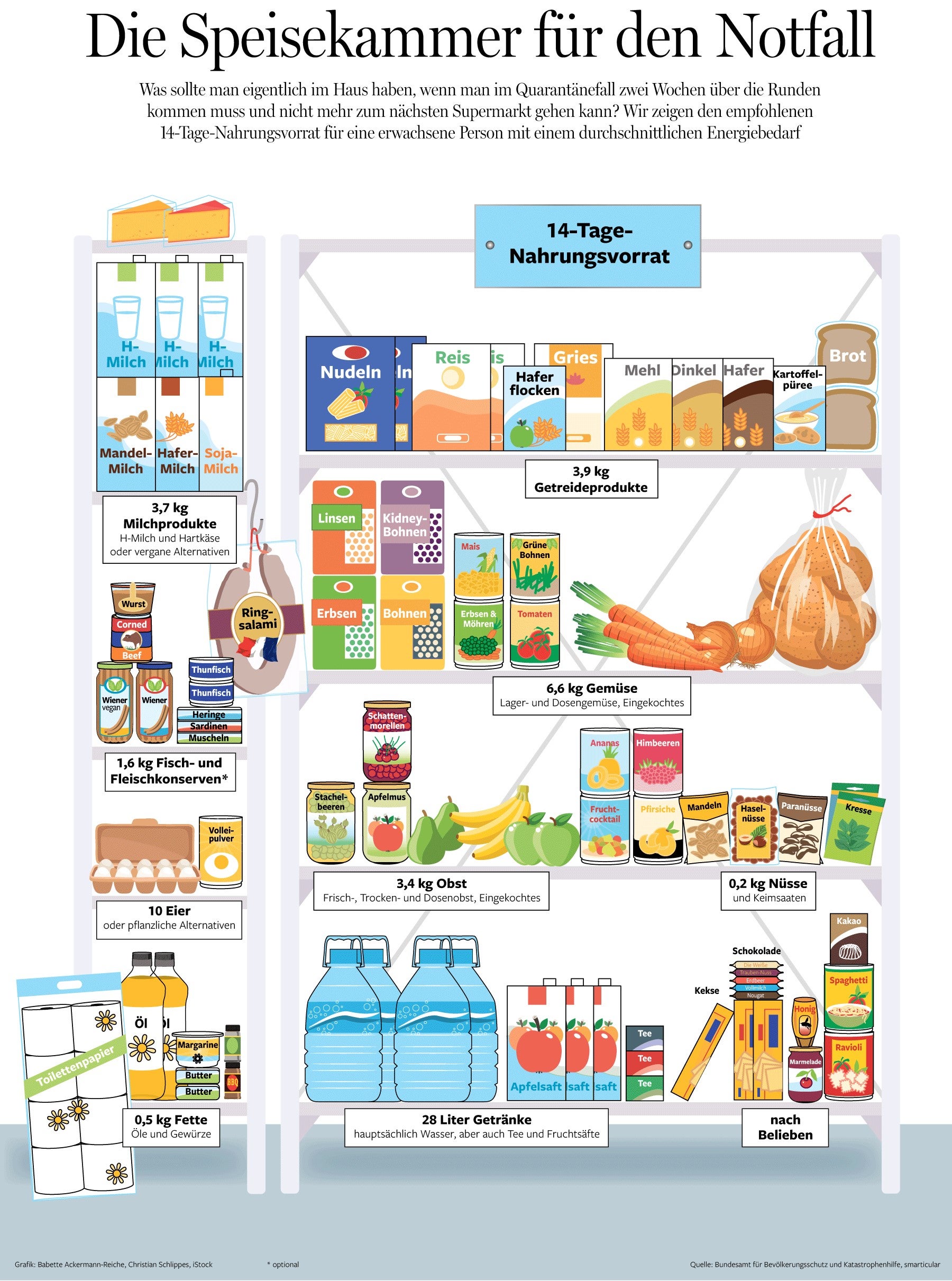 BMBE15G_Notfallvorsorge14Tage_2_csba