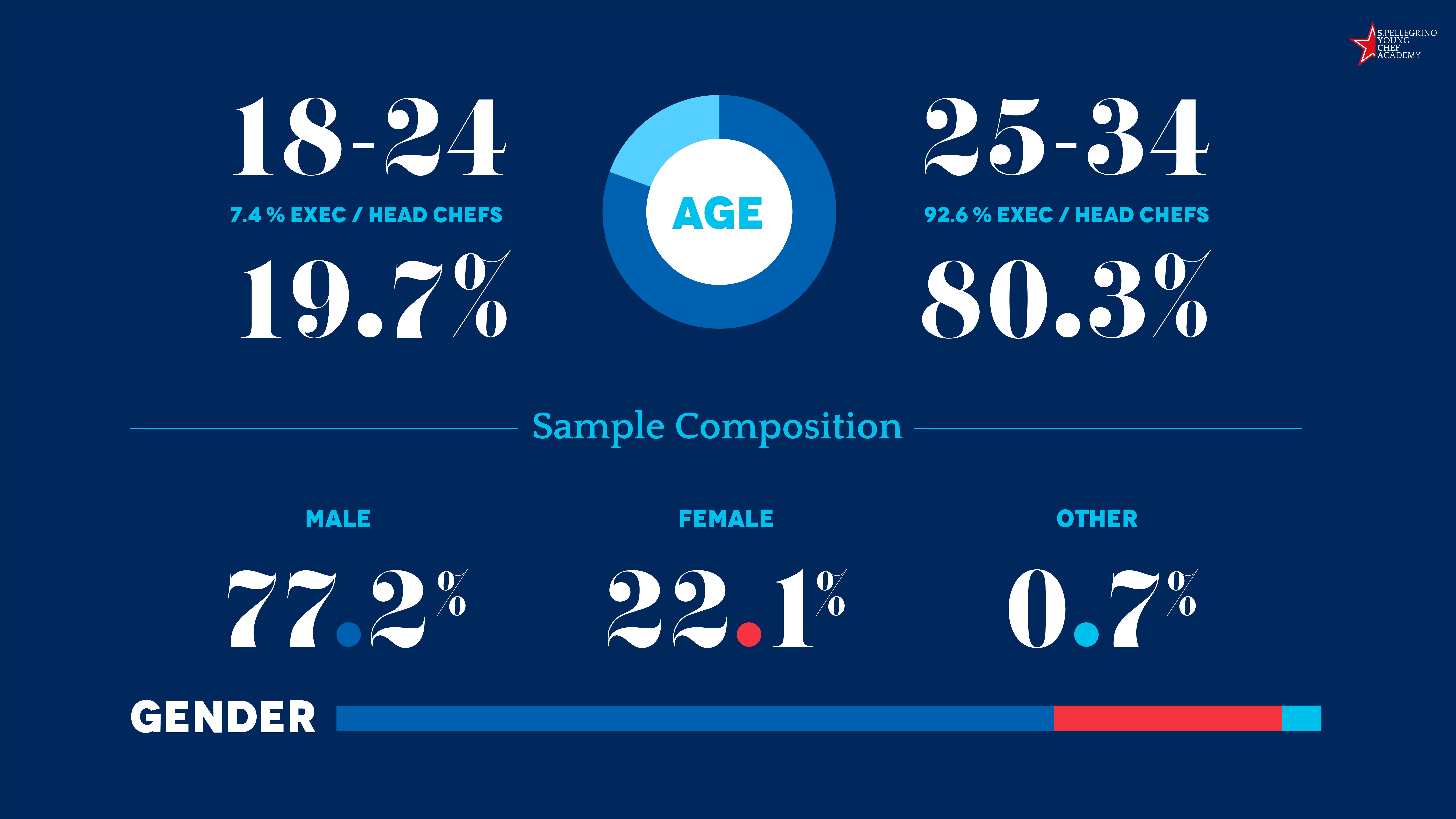 Enquête Monitor S.Pellegrino Young Chef Academy 2021