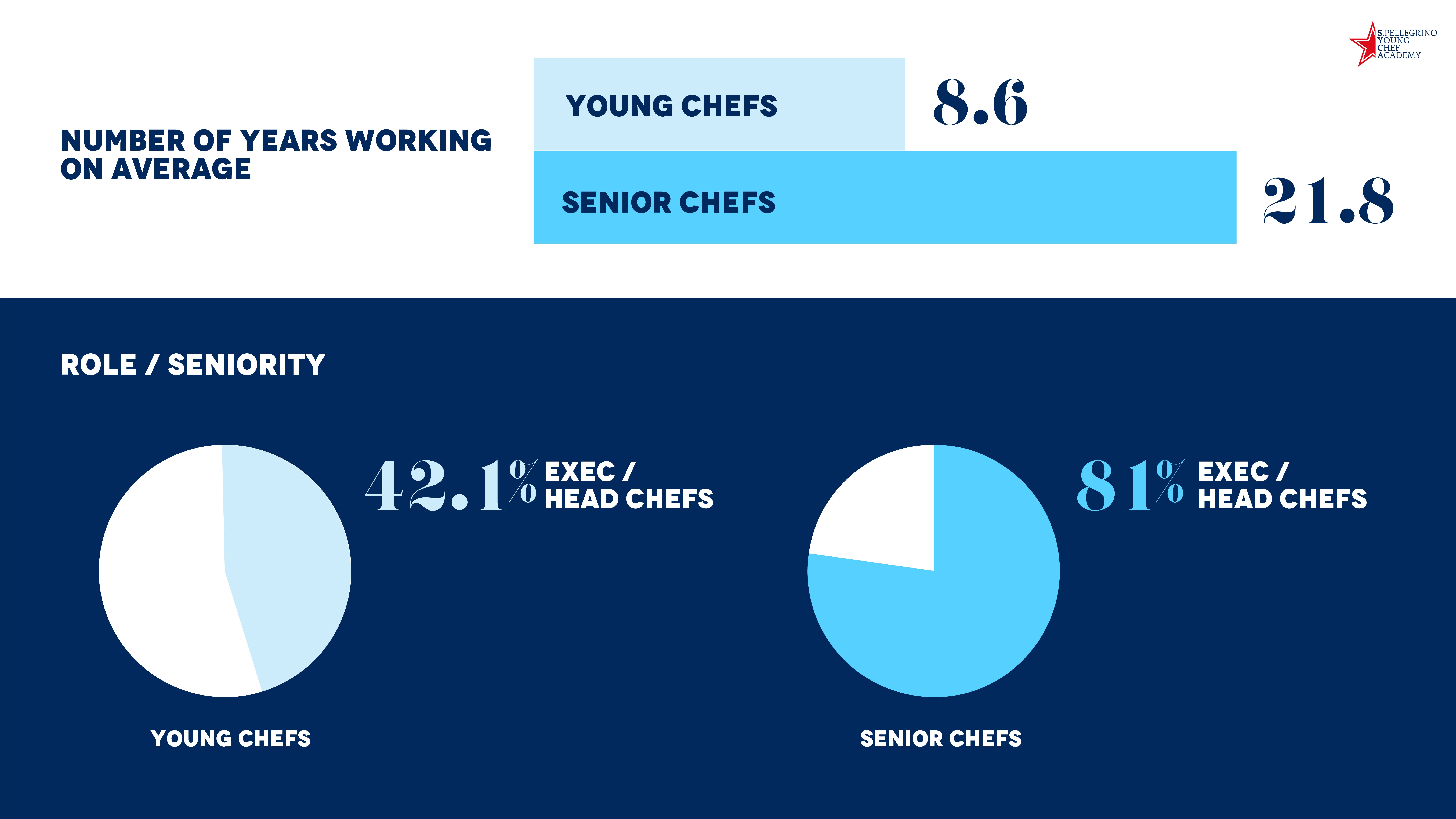 Enquête Monitor S.Pellegrino Young Chef Academy 2021