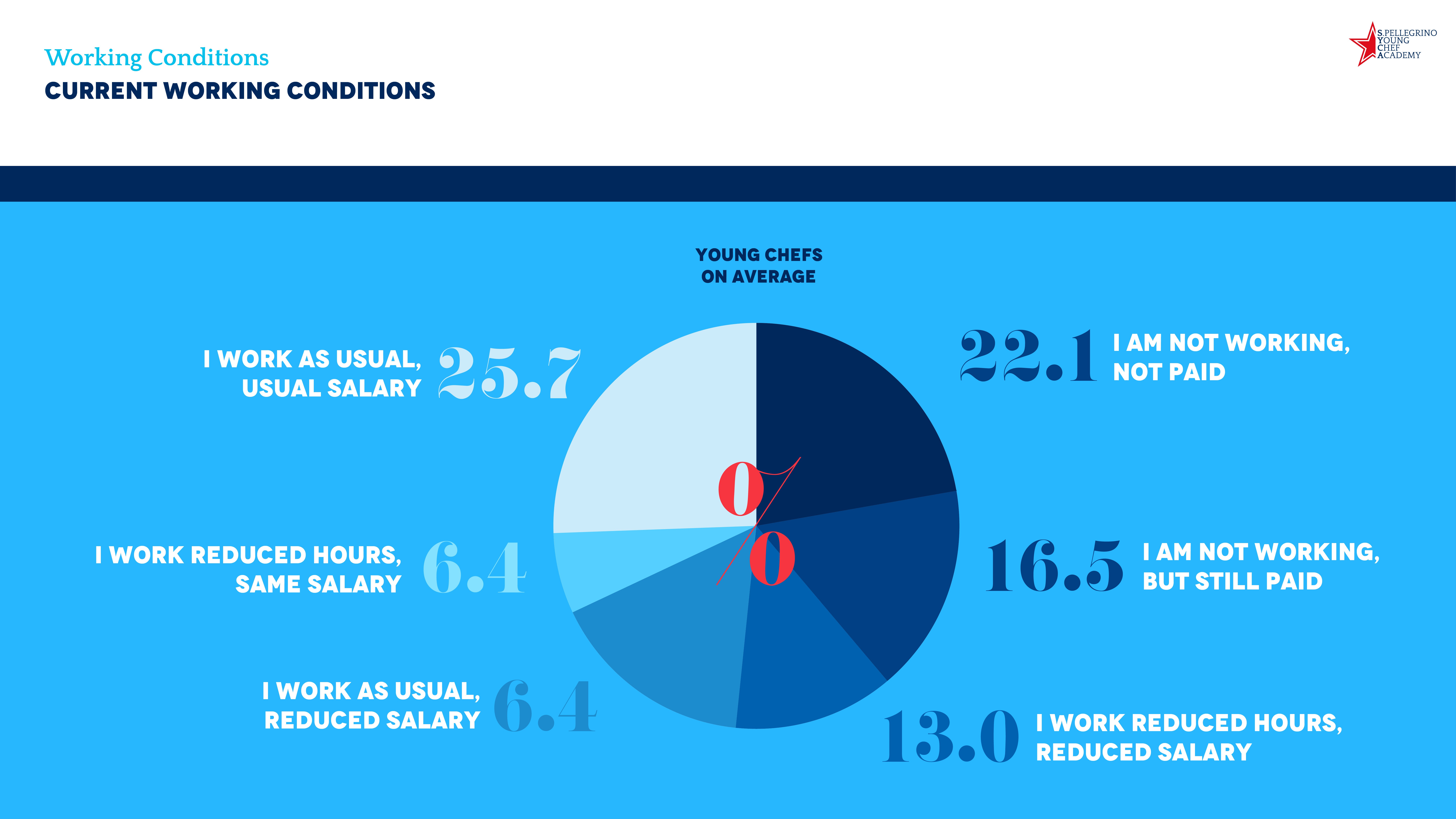 Enquête Monitor S.Pellegrino Young Chef Academy 2021